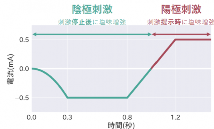 日本人做了双电筷子，用它吃啥都是咸的