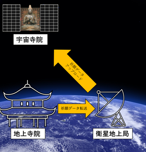 日本要建全球第一座太空寺庙，送佛像上天守护人类平安