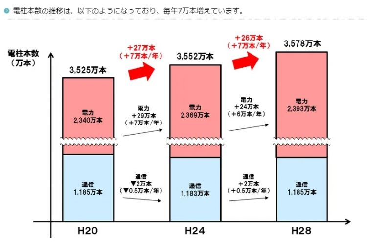 一年要新栽7万根：日本为什么成了“电线杆大国”？