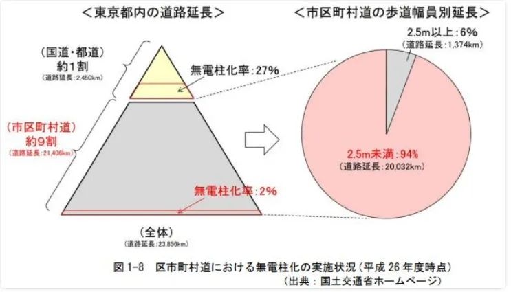 一年要新栽7万根：日本为什么成了“电线杆大国”？