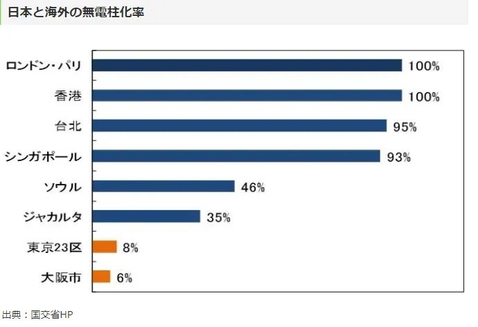 一年要新栽7万根：日本为什么成了“电线杆大国”？