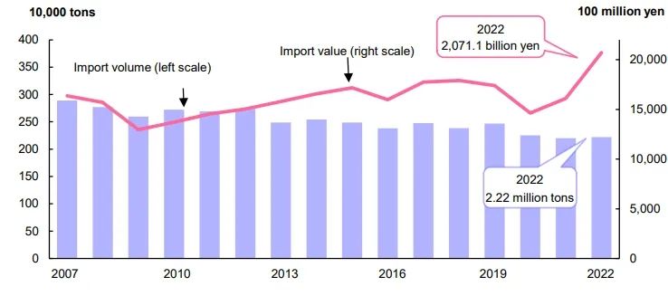 失去中国一年，日本水产业到底如何？