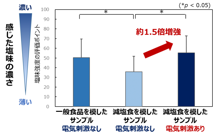 日本人做了双电筷子，用它吃啥都是咸的