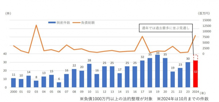 日本教辅机构倒闭危机：今年或创历史新高