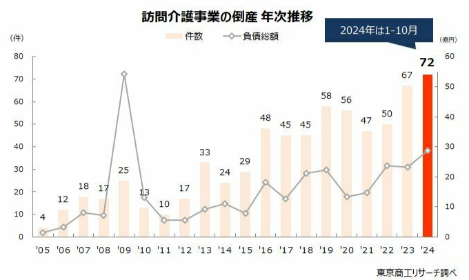 日本护理业不景气持续 上门护理公司倒闭潮