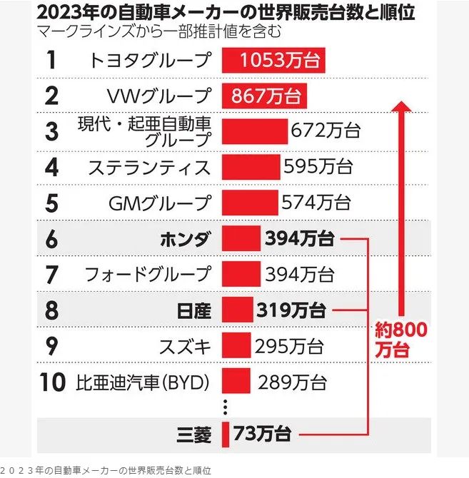 日本诞生新汽车联盟“本日”