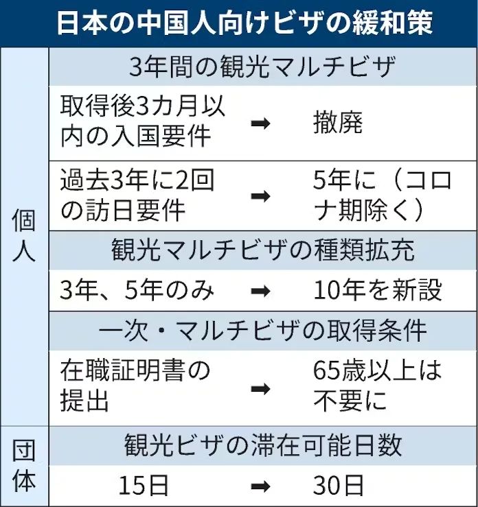 日本首设十年签，专为中国人