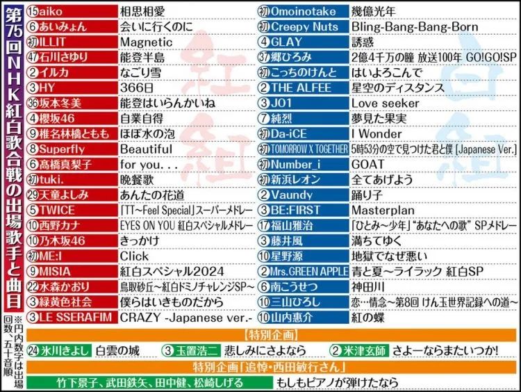 第216期：日本放宽对中签证；日本人均GDP连续两年不敌韩国；米津玄师青山刚昌加盟红白 | 百通板