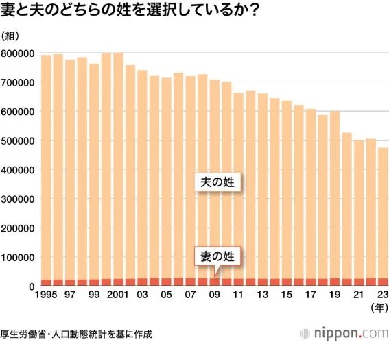 日本女人为什么非得随夫姓？闹上联合国都挡不住？