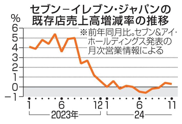 711日本销售增长放缓 高端路线受物价上涨影响