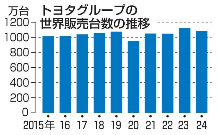 丰田汽车连续五年蝉联全球销量冠军