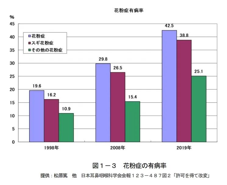 为什么日本得「花粉症」的人那么多？